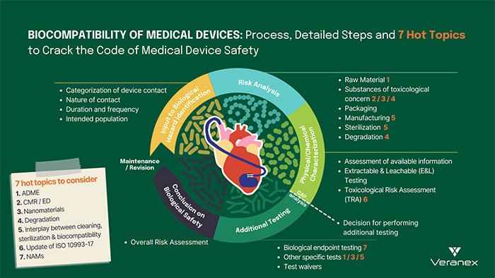 Biocompatibility of Medical Devices: Process, Detailed Steps and 7 Hot Topics to Crack the Code of Medical Device Safety
